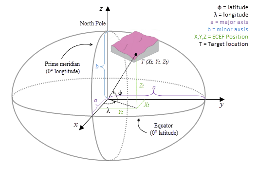 The ECEF coordinate system