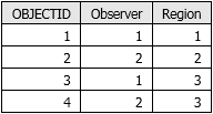 Example observer-region relationship table