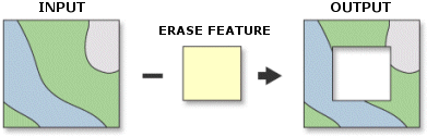 Erase tool