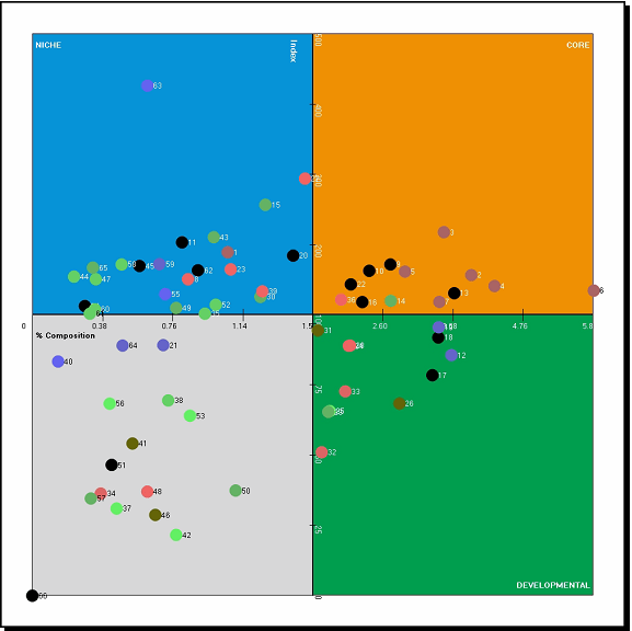 quadrant chart graph