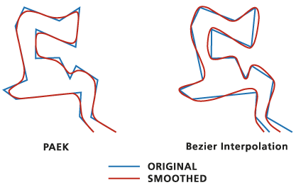 Contour Smoothing vs. Surface Smoothing