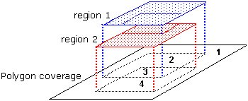 Relationship of regions to polygons in coverages