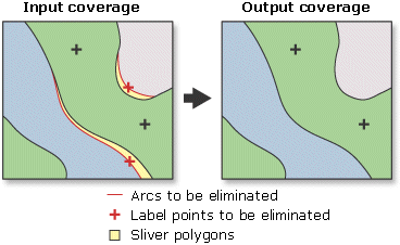 Eliminate example