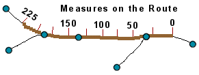 Illustration of measures along a route
