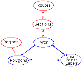 Relationship between feature classes in a coverage