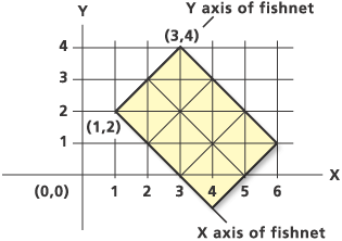 Generate fishnet example 5
