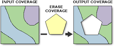 Erase example