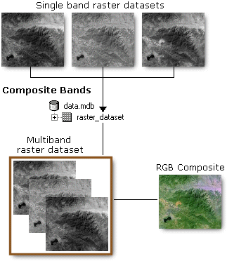 add 2 bands in arcmap raster calculator