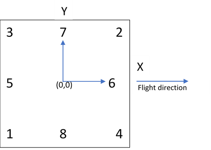 Fiducial position diagram