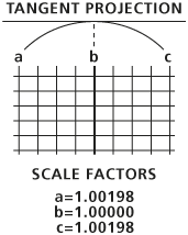 Project Raster - Scale Factors