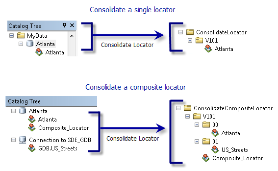 Locator consolidated folder