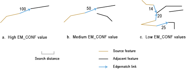 Examples of edgematch links and EM_CONF values