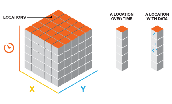 Locations in the space-time cube