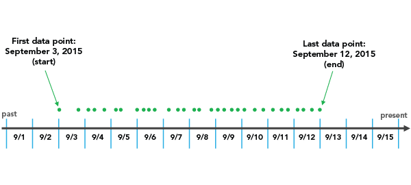 Time Step Alignment example data