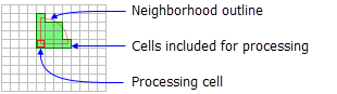 Processing cell with wedge neighborhood illustration