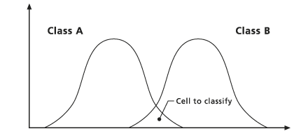 Overlap of classes