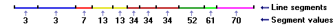 Weighting of line segments