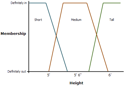 Heights of membership classes