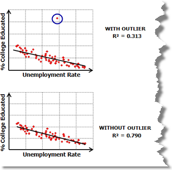 Data outlier