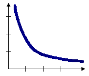 Inverse Distance Graphic