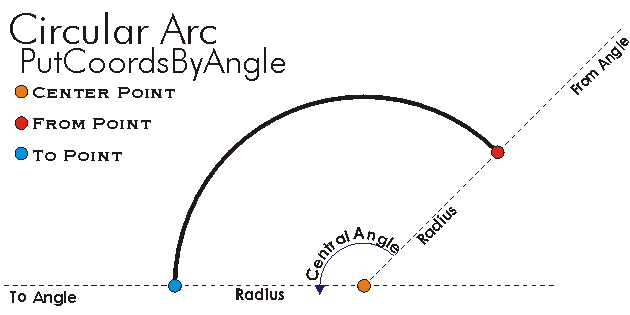 ICircularArc PutCoordsByAngle Example