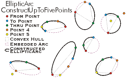 ConstructEllipticArc ConstructUpToFivePoints Example