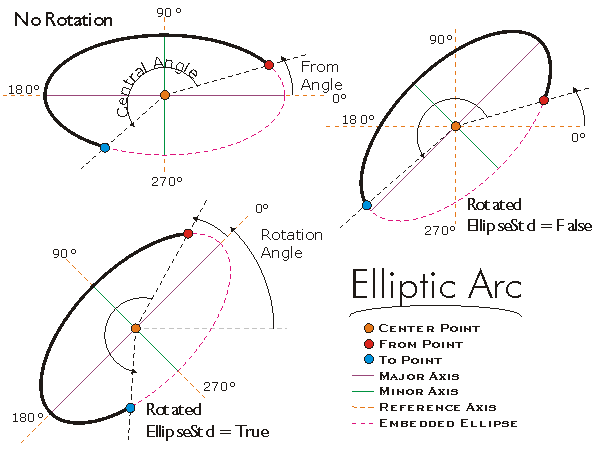 IEllipticArc QueryCoordsByAngle Example