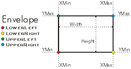 Envelope XMin Example