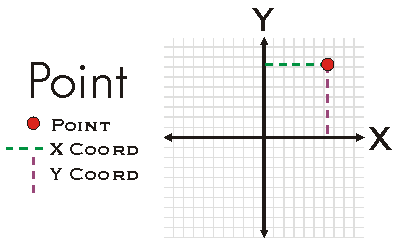 Point PutCoords Example