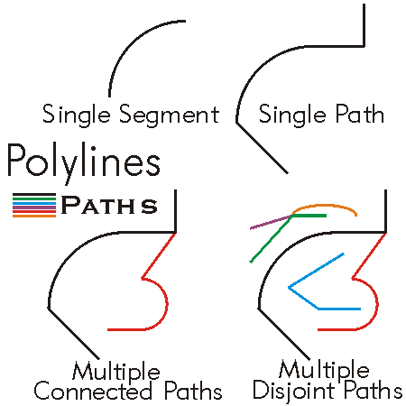 Polylines