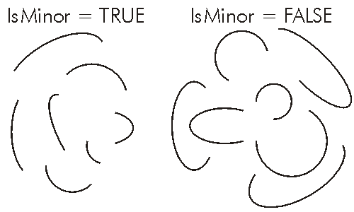 EllipticArc IsMinor Example