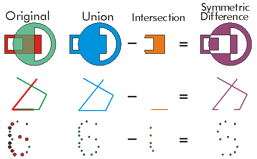 Symmetric Difference Example