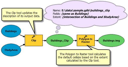 Examples of using Model Only tools in ModelBuilder—ArcMap