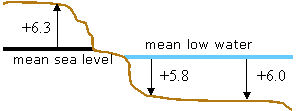 An illustration of height- and depth-based vertical coordinate systems.