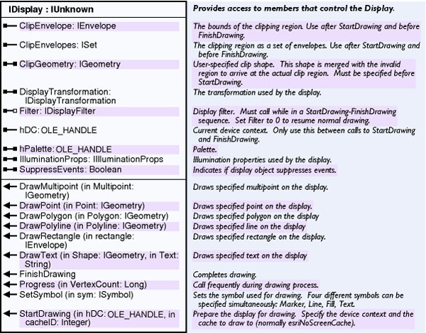 Display Arcobjects 10 4 Help For Java Arcgis For Desktop