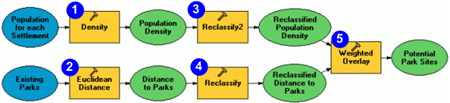 The layout of a suitability model