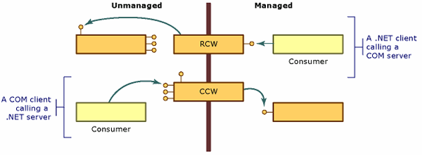 Illustration showing COM clients communicating with .NET components.