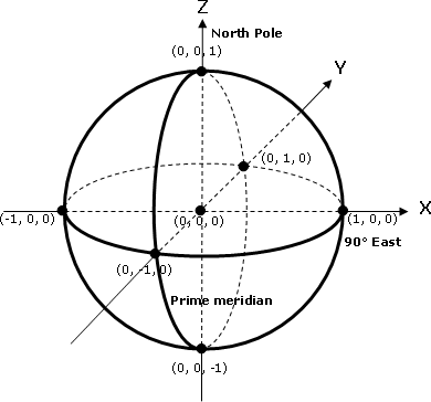 Globe spherical-based geocentric coordinate system (normalized with the globe radius).