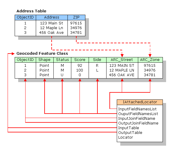 ArcCatalog and ArcMap copy fields from the address table to the geocoded feature class