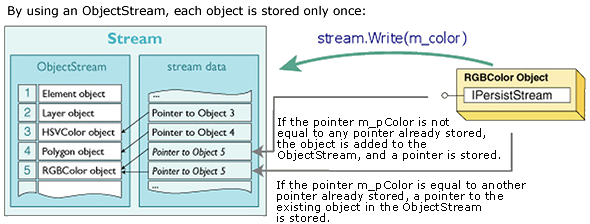 显示 ObjectStream 的插图。