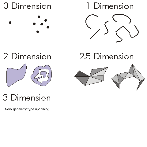 Dimension Example