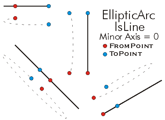 EllipticArc IsLine Example