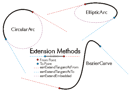 Segment Extension Methods