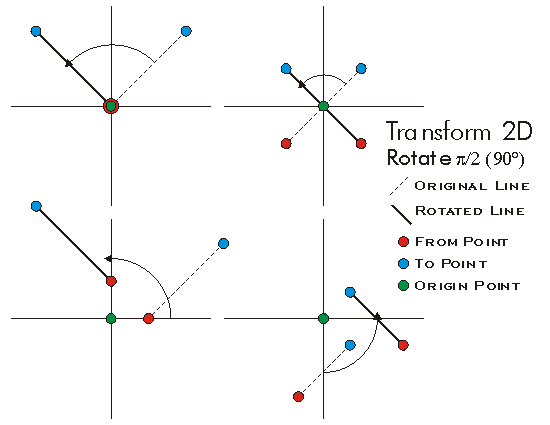 Transform2D Rotate Example