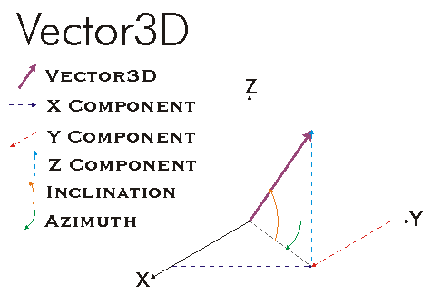 Vector3D Example