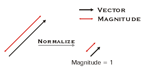 IVector Magnitude Example