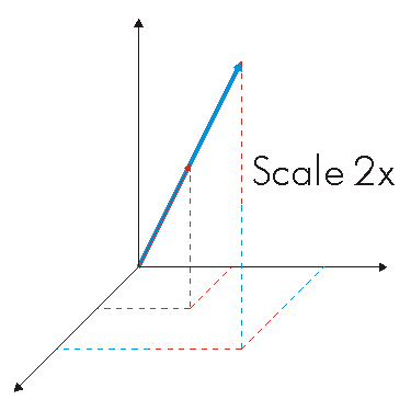 IVector Scale Example