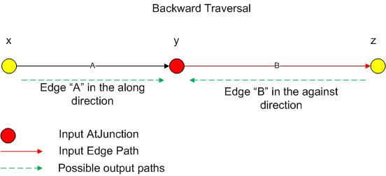 Traversing in a backward direction