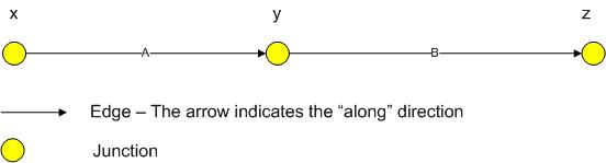 Example edges and junctions
