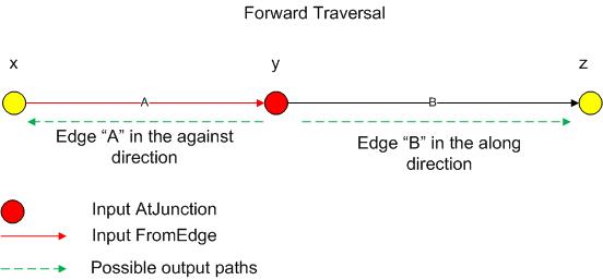 Traversing in a forward direction